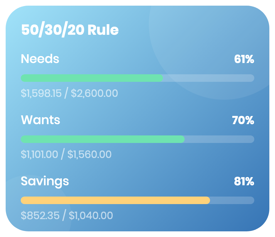 A widget showing 50/30/20 progress: Needs 61%, Wants 70%, Savings 81%